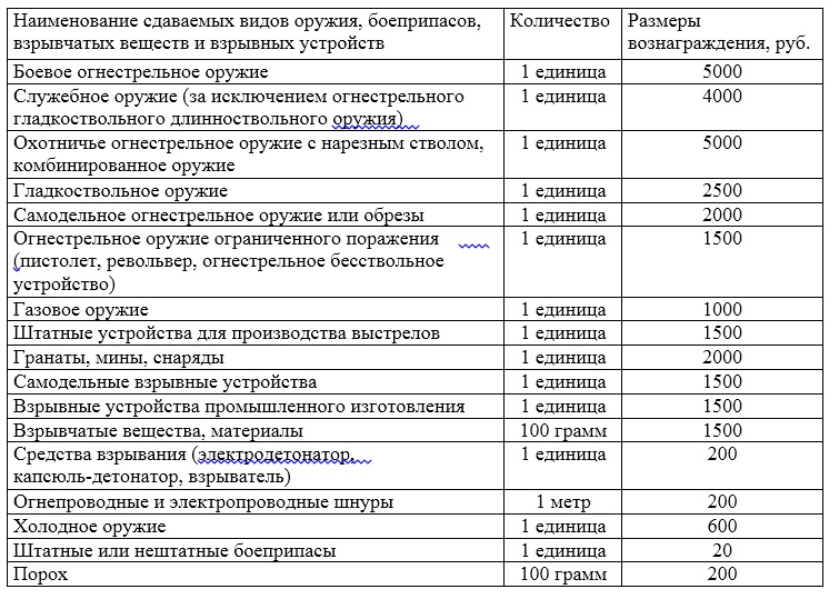 хранение взрывоопасных веществ ук рф. расценки за сдачу оружия. методика расследования незаконного оборота оружия. выплаты за добровольную сдачу оружия. незаконное хранение оружия статья ук.